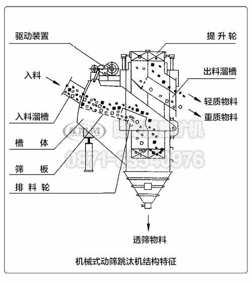 機(jī)械式動(dòng)篩跳汰機(jī)的內(nèi)部結(jié)構(gòu)特征示意圖