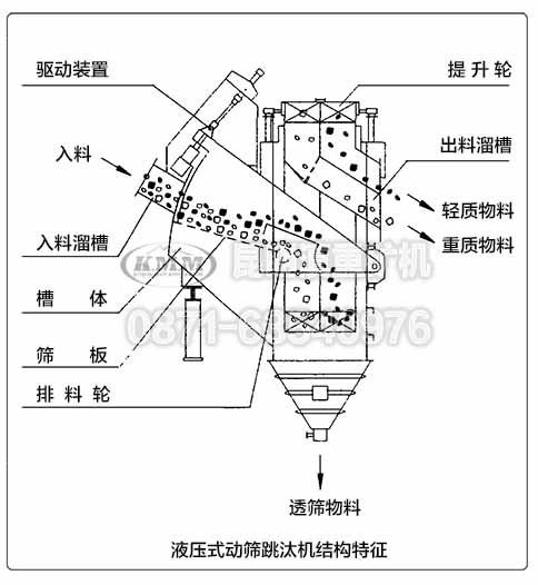 液壓式跳汰機(jī)內(nèi)部結(jié)構(gòu)特征示意圖