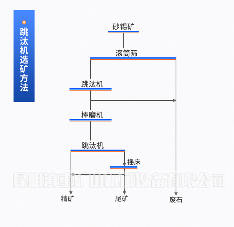 ”以砂錫礦為例看看跳汰機的工作流程”/